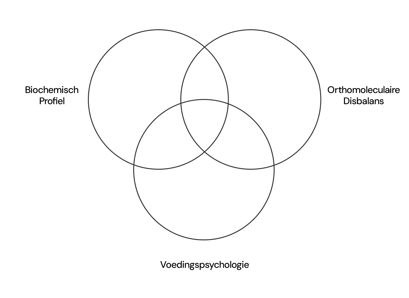 Onze methode overzicht